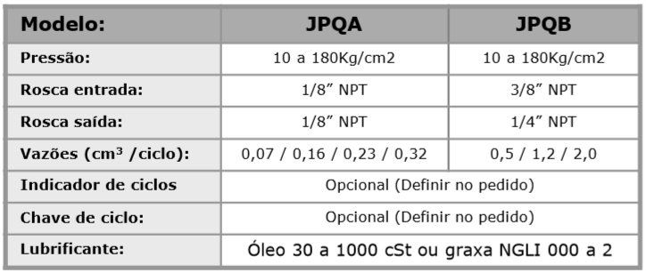 Distribuidor progressivo a óleo e à graxa mod. JPQA e mod. JPQB