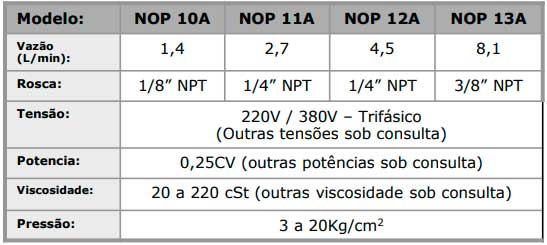 Moto Bomba de Rotor (TROCHOID) para Regíme contínuo Mod. NOP