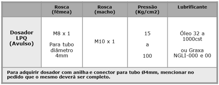 Distribuidor/dosador Proporcional a óleo e Graxa (fluida) mod. LPQ