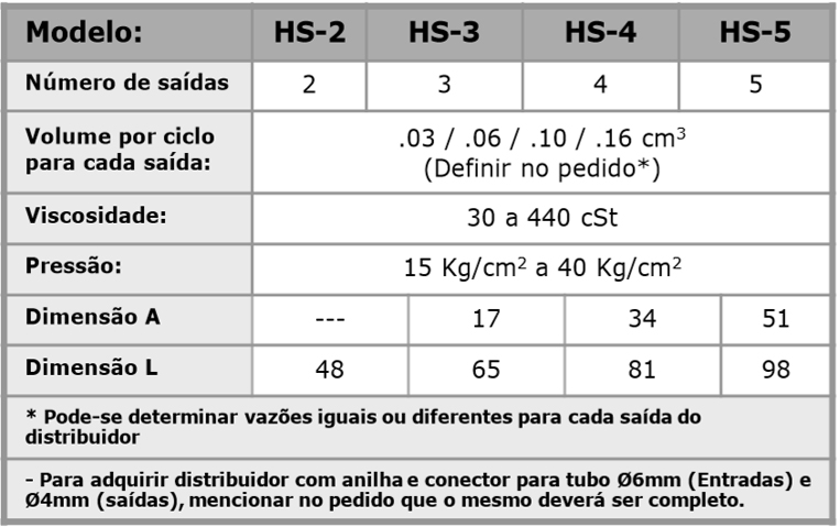 Distribuidor de linha simples mod. HS com 2, 3, 4 e 5 saídas