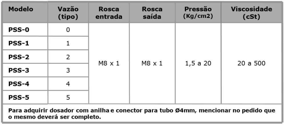 Dosadores proporcionais (resistivo) a óleo mod. PSS