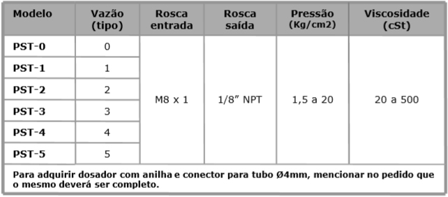 Dosadores proporcionais (resistivo) a óleo mod. PST