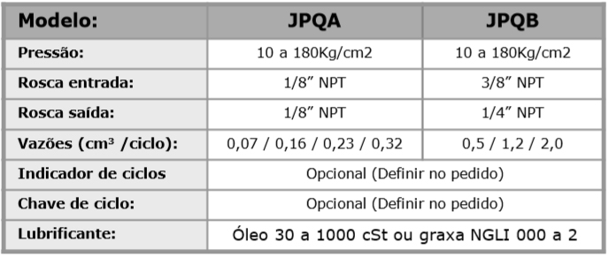 Distribuidor progressivo a óleo e à graxa mod. JPQA e mod. JPQB