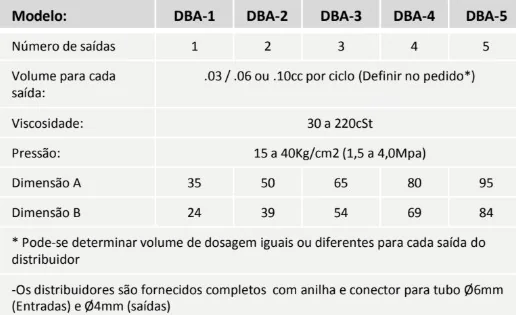 Tabela técnica - Distribuidor Ar / Óleo mod. DBA