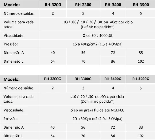 Tabela técnica - Distribuidor de linha simples mod. RH-3000