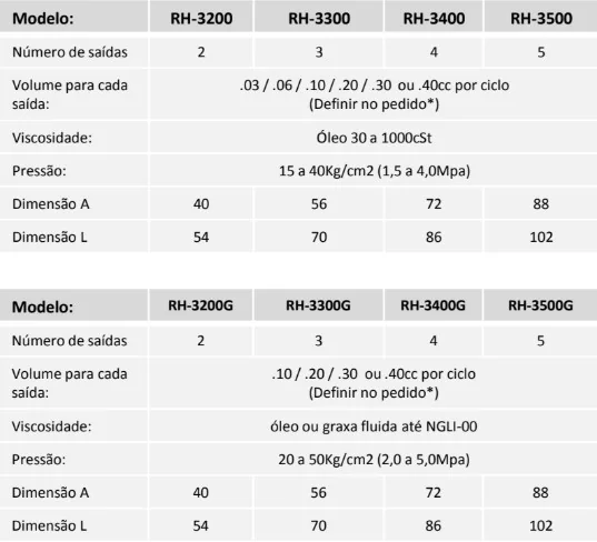 Tabela técnica - Distribuidor de linha simples a óleo e graxa (fluida) mod. RH-3000