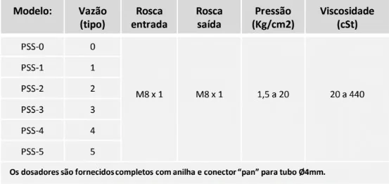 Tabela técnica - Dosadores proporcionais (resistivo) a óleo mod. PSS
