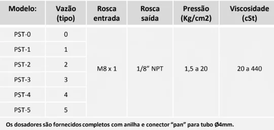 Tabela técnica - Dosadores proporcionais (resistivo) a óleo mod. PST