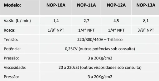 Tabela técnica - Moto Bomba de Rotor (TROCHOID) para Regime contínuo Mod. NOP