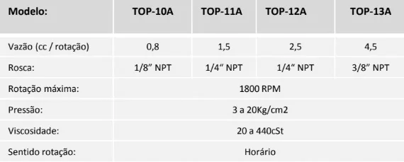 Tabela técnica - Bomba de Rotor (TROCHOID) para Regime contínuo Mod. TOP